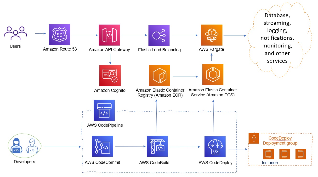 AWS Code Pipeline