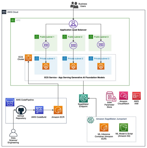 Build Generative AI apps on Amazon ECS and SageMaker