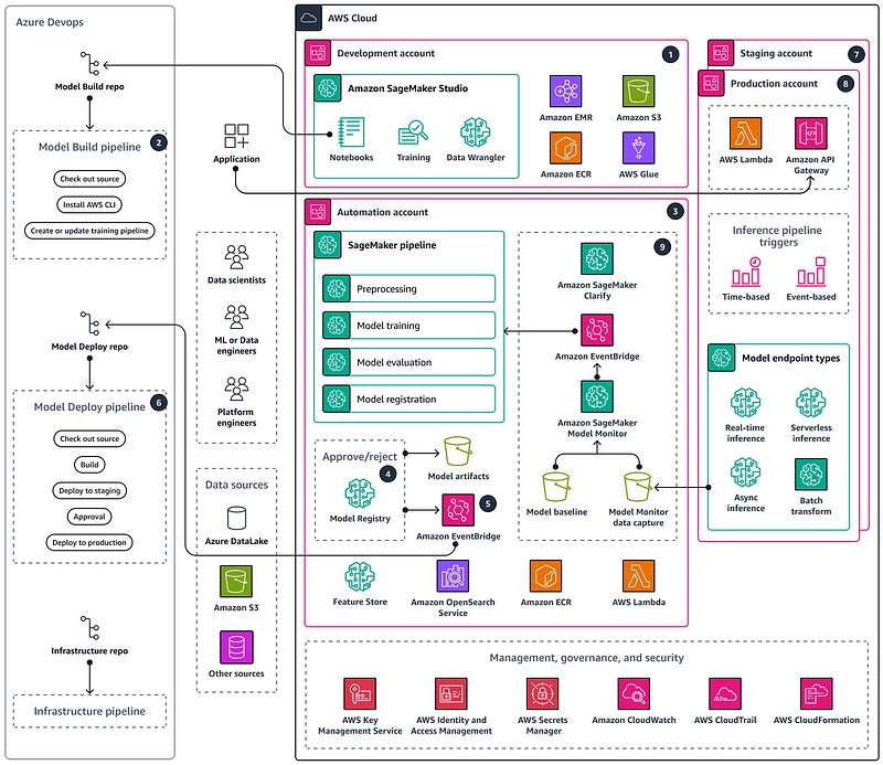 Build an MLOps workflow by using Amazon SageMaker and Azure DevOps