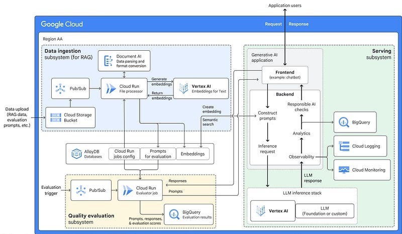 Infrastructure for a RAG-capable generative AI application using GCP Vertex AI