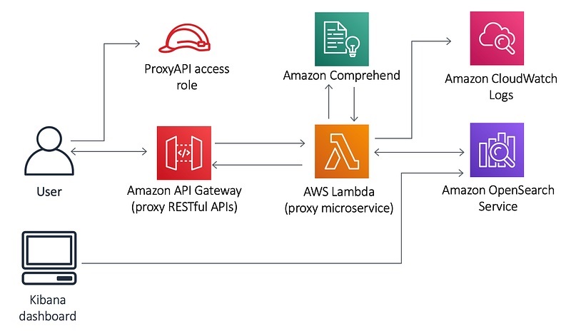 Text Analysis with Amazon OpenSearch Service and Amazon Comprehend