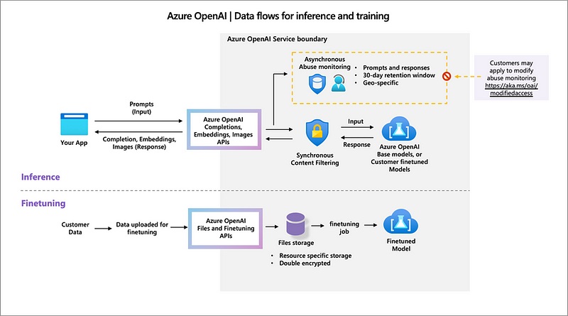 Security Best Practices for GenAI Applications (OpenAI) in Azure