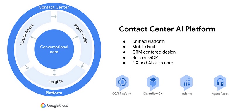 Your guide to CCAI Platform: The CCaaS that empowers agents and delights customers